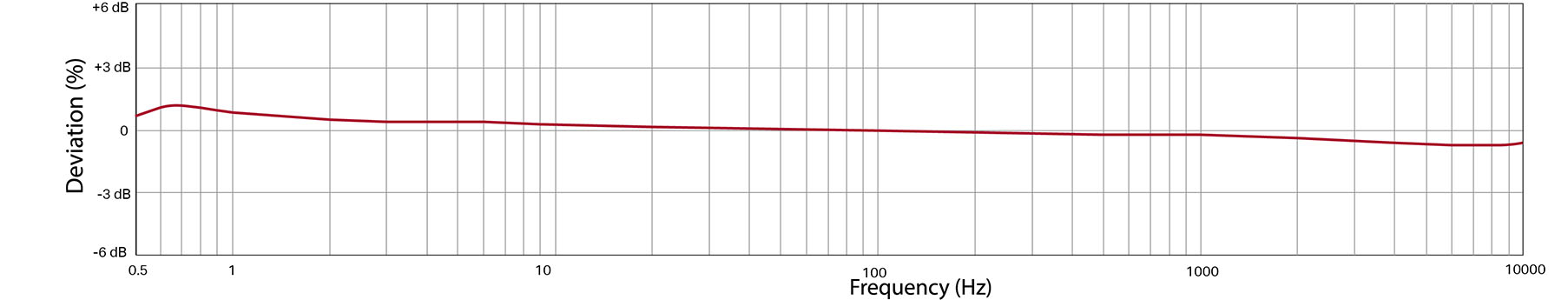 A line graph showing the frequency response of a CTC AC104 condition monitoring sensor.