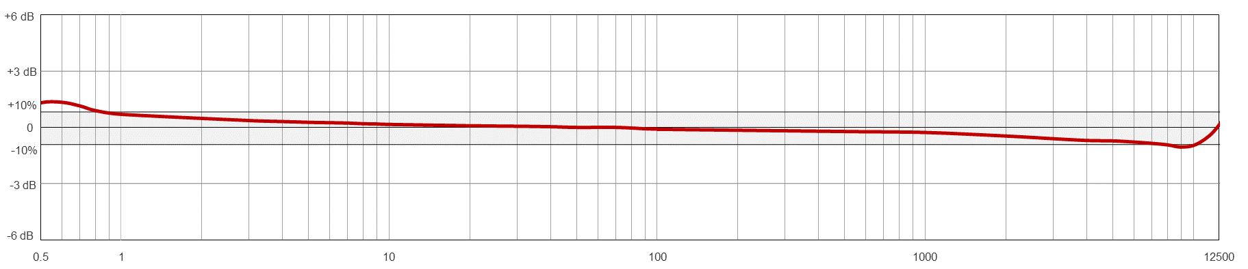 A line graph showing the frequency response of a CTC AC207 condition monitoring sensor.