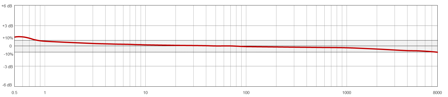 A line graph showing the frequency response of a CTC AC208 condition monitoring sensor.