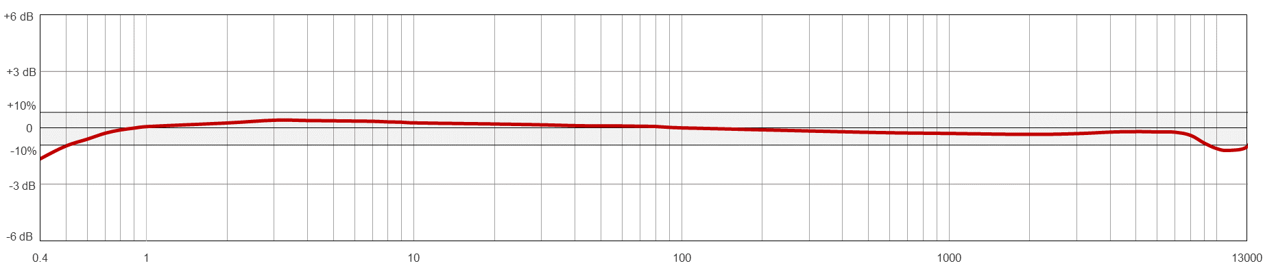 A line graph showing the frequency response of a CTC AC192 condition monitoring sensor.