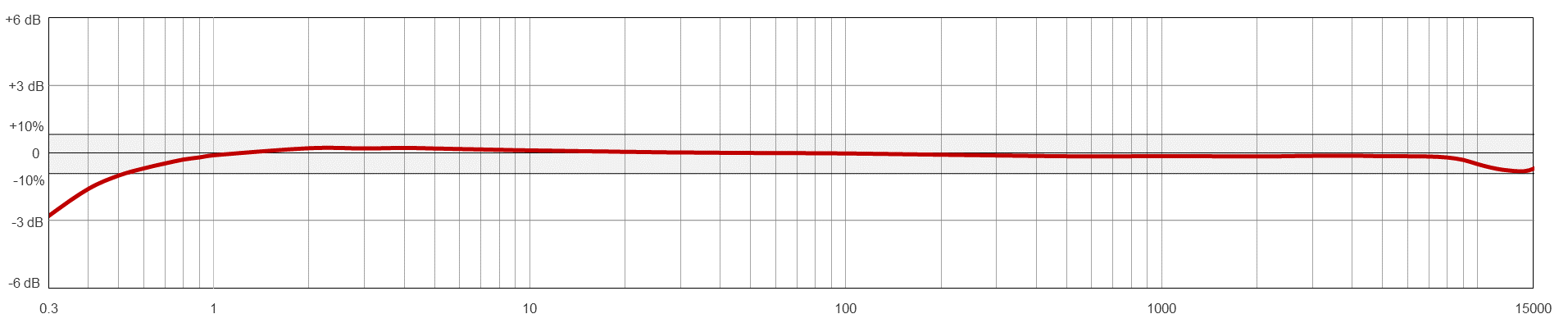 A line graph showing the frequency response of a CTC AC292 condition monitoring sensor.