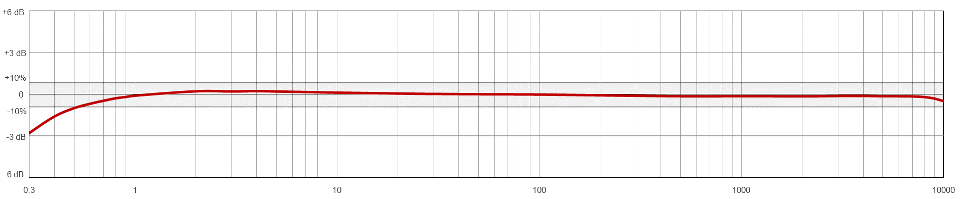 A line graph showing the frequency response of a CTC AC294 condition monitoring sensor.