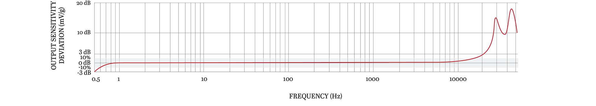 A line graph showing the frequency response of a CTC UEB332 condition monitoring sensor.
