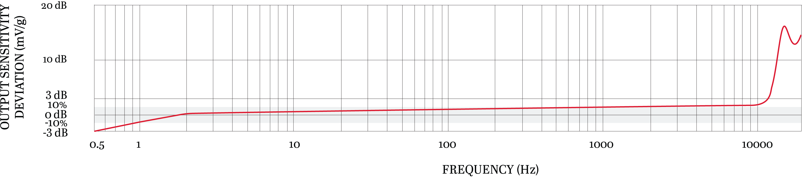 A line graph showing the frequency response of a CTC TCEB331 condition monitoring sensor.