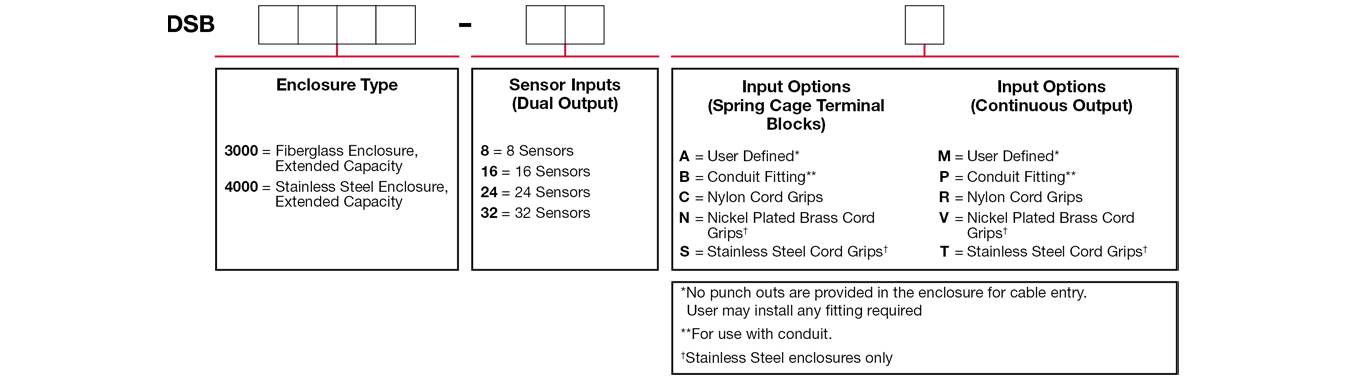 A chart showing configuration options to create a complete part number for ordering a CTC DSB3000 enclosure.