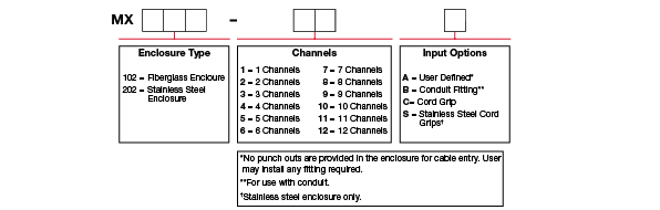 A chart showing configuration options to create a complete part number for ordering a CTC MX102 enclosure.