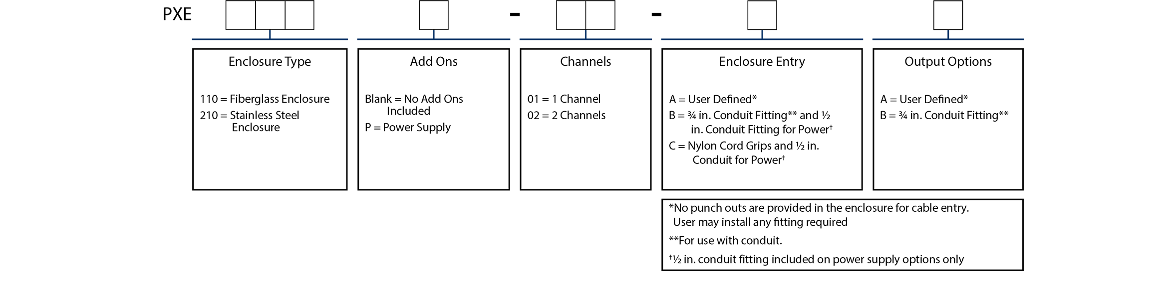 A chart showing configuration options to create a complete part number for ordering a CTC PXE210 enclosure.