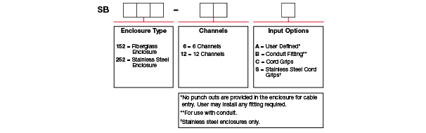 A chart showing configuration options to create a complete part number for ordering a CTC SB152 enclosure.