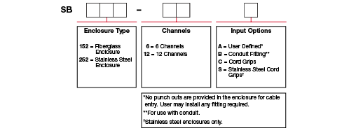A chart showing configuration options to create a complete part number for ordering a CTC SB252 enclosure.