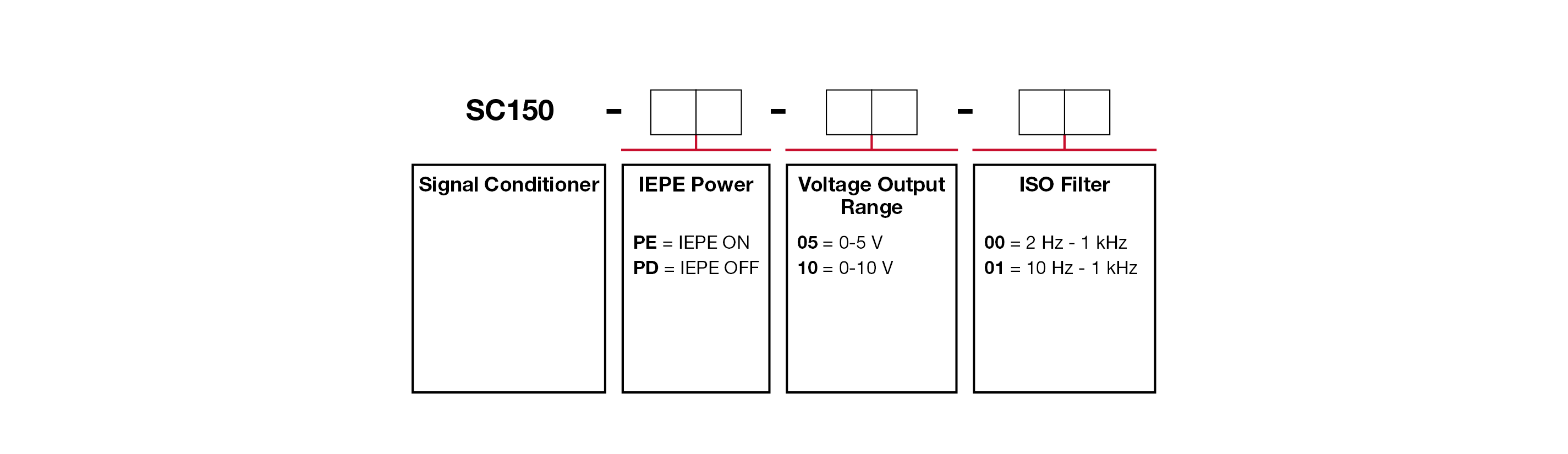 A chart showing configuration options to create a complete CTC Signal Conditioner part number.