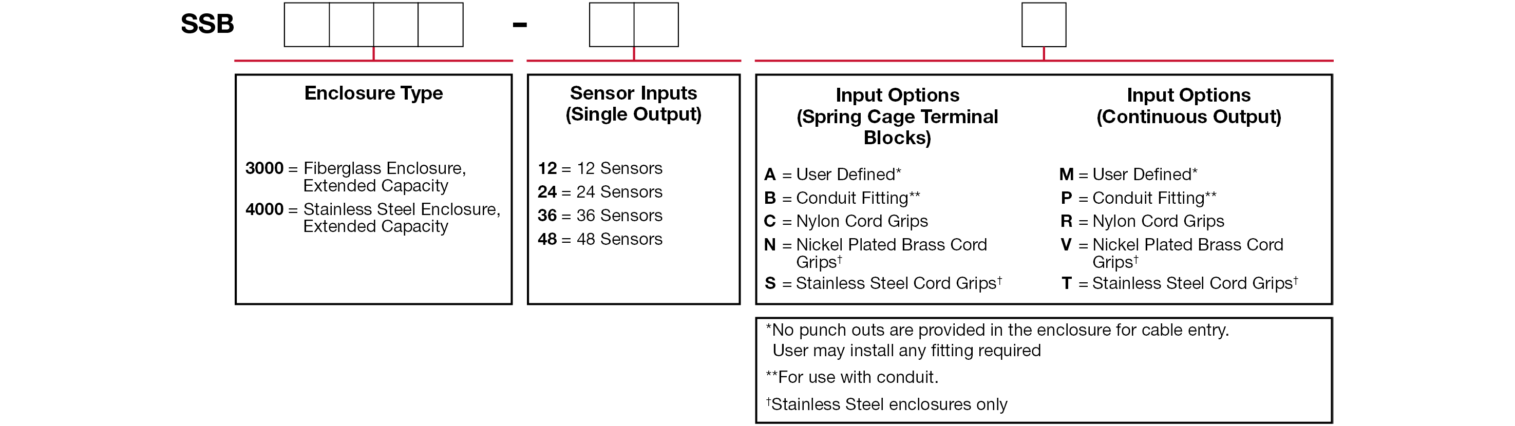 A chart showing configuration options to create a complete part number for ordering a CTC SSB3000 enclosure.