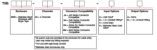 A chart showing configuration options to create a complete part number for ordering a CTC TSB6000 enclosure.