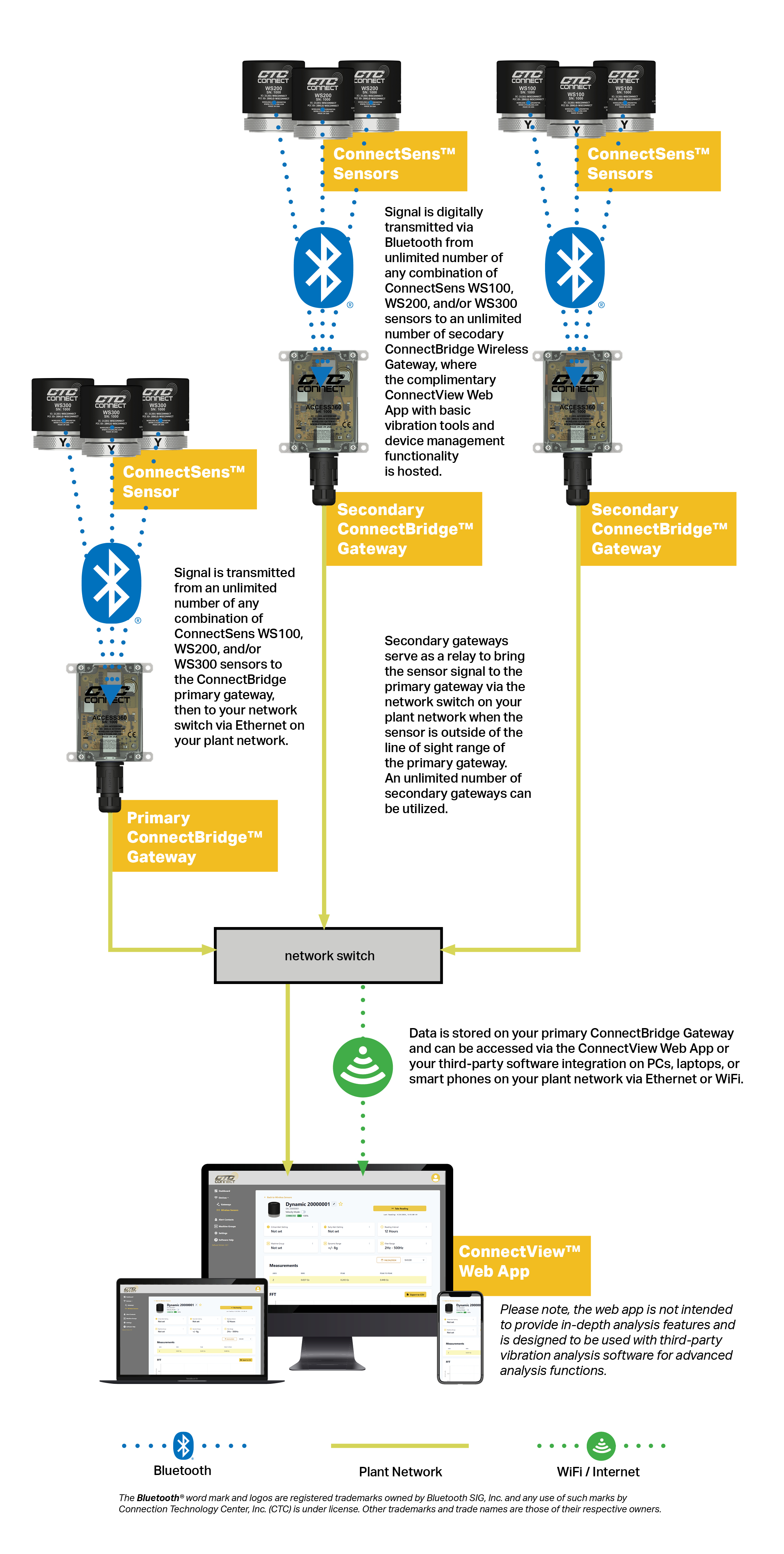 A diagram of how the CTC Connect Wireless Condition Monitoring ecosystem works.