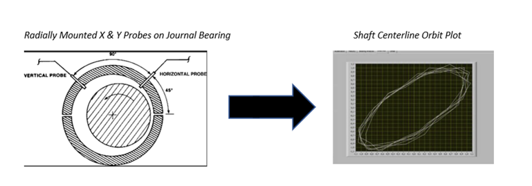 a diagram showing proximity probes mounted on X and Y axes on a journal bearing