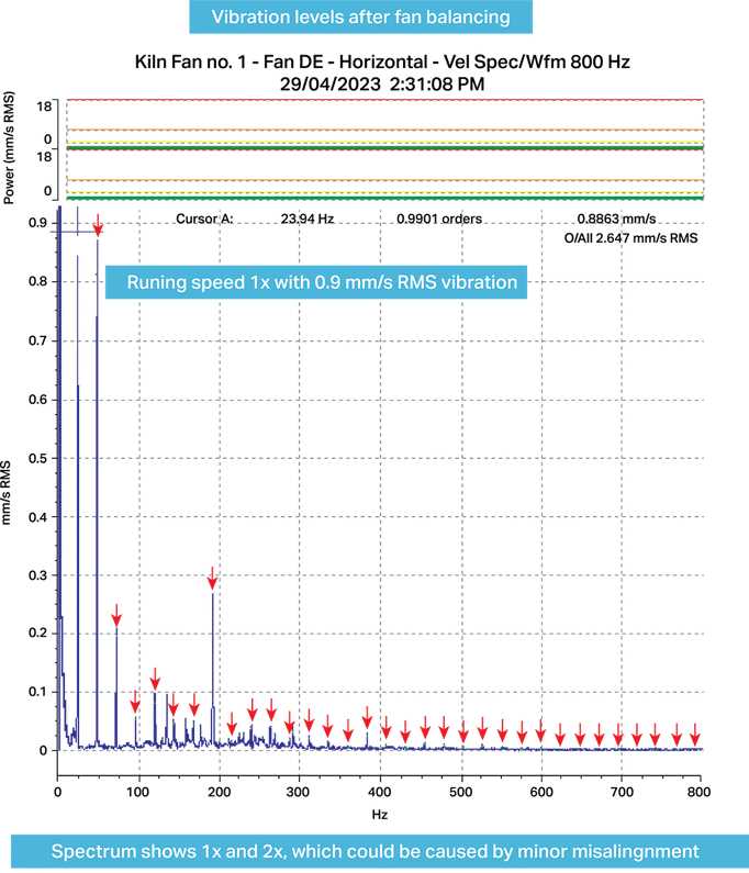 A graph of Kiln Fan vibration levels after balancing.