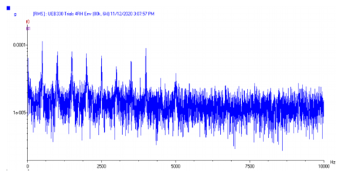 A chart showing data from a standard 100 mV/g accelerometer