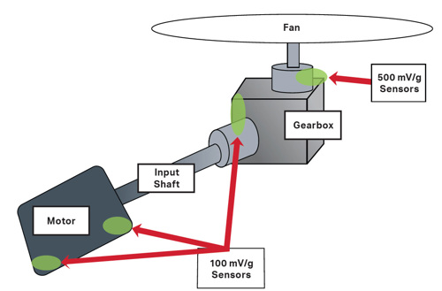diagram showing placement of sensors on an industrial motor and gear box