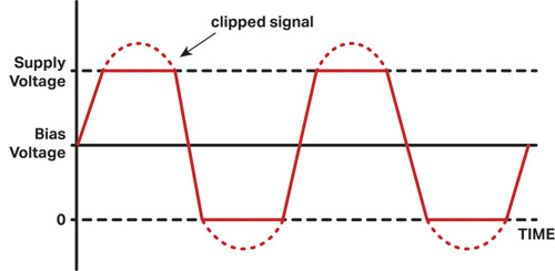 diagram showing erroneous time waveform output from a vibration monitoring sensor