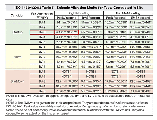 A chart showing the seismic vibration limits for tests conducted in situ