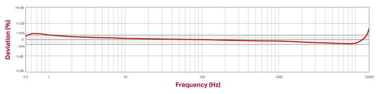 line graph showing the frequency response of an AC102 sensor by charting Deviation (%) on the Y axis and Frequency (Hz) on the X axis