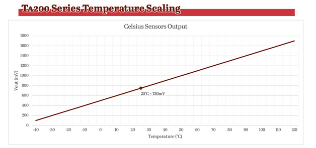 A line graph depicting the temperature scaling of TA200 Series Sensors