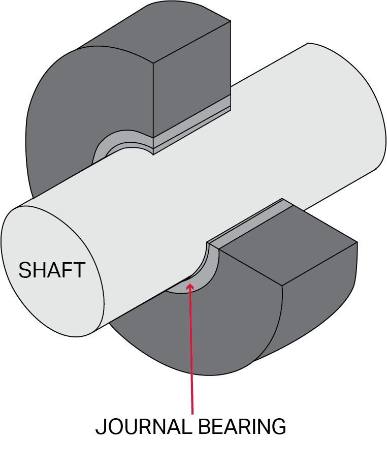 Diagram showing shaft rotating inside a journal bearing