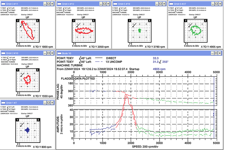 7 graphs showing orbit plots for proximity probe readings taken of a 38 mW steam turbine.