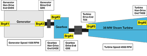 A diagram showing labeled components of a 38 MW Steam Turbine.