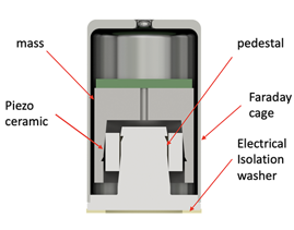 A cutaway of a UEB332 ultrasound sensor showing the internal components