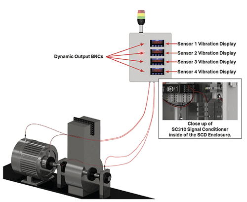 A render showing four vibration sensors mounted on bearing housings, with cabling running into the bottom of the SCD Enclosure with tri-color stack light