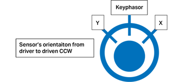A diagram showing a sensor's orientation from driver to driven CCW