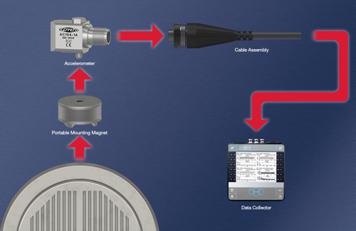 Route-based analysis allows for a minimum amount of necessary hardware.