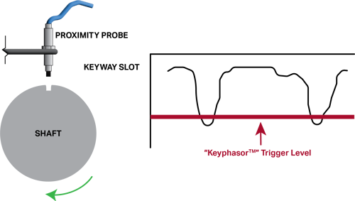 Diagram showing a proximity probe mounted above a keyway slot in a shaft, and a chart showing the Keyphasor trigger level