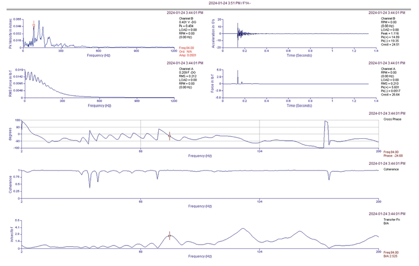 Frame Midpoint Axial Data Graphs