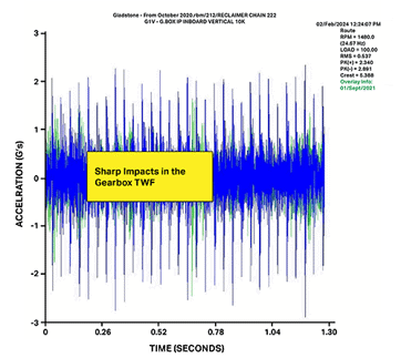 A graph showing the sharp impacts in the gearbox TWF.