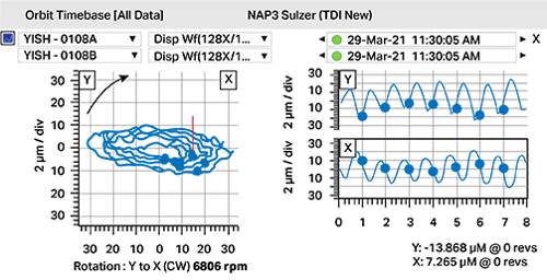 Orbit analysis graph