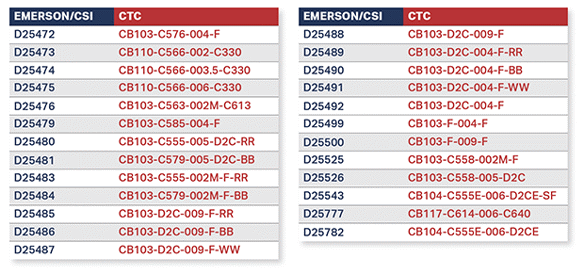 A chart showing CTC cable assembly part numbers and their equivalent Emerson/CSI part numbers