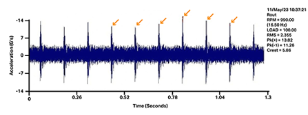 A chart showing Acceleration and Time