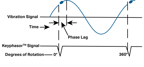 Diagram showing Vibration Signal, Time, Phase Lag, and Keyphasor Signal