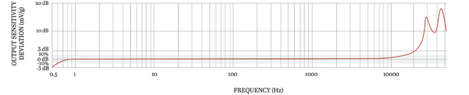 A CTC UEB332 ultrasound sensor frequency response chart