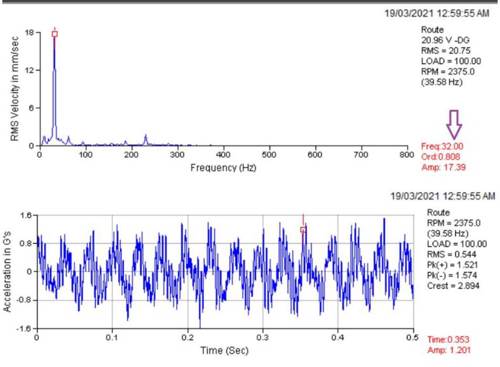 line graphs showing velocity vs frequency and acceleration vs time