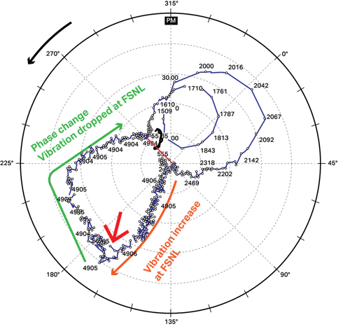A steam turbine Polar Plot