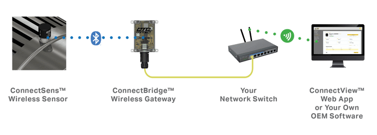 A render showing how Connect wireless hardware interacts.