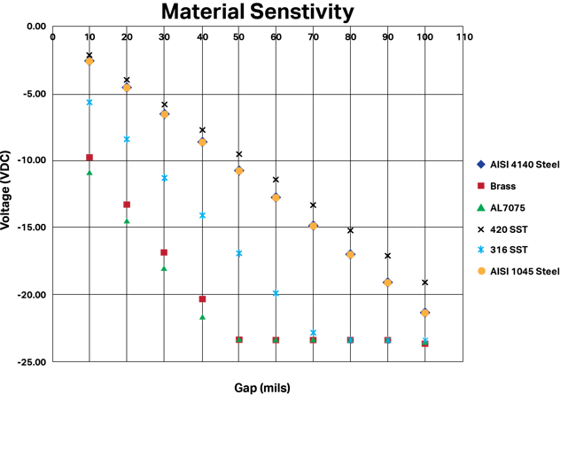 A chart showing the material sensitivity of AISI 4140 Steel, Brass, AL7075, 420 SST, 316 SST, and AISI 1045 Steel