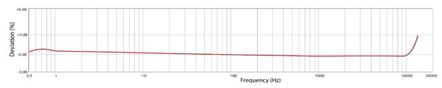 Standard size 100 mV/g sensor frequency response chart