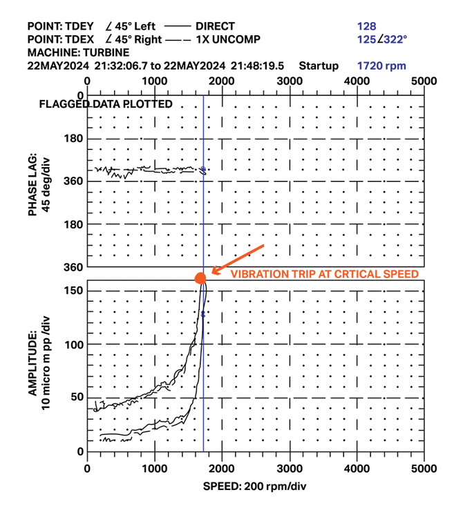 Charts showing Phase Lag and Amplitude Bode Plot