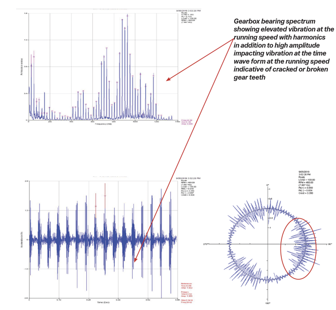 graphs showing gearbox bearing spectrum with elevated vibration levels