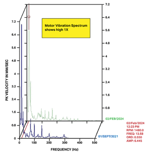 A graph of the motor vibration spectrum on the gearbox.