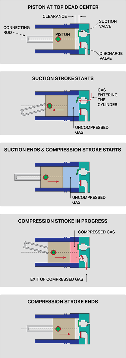flow chart showing the operation of a piston within a reciprocating compressor