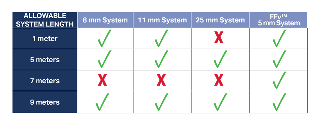 chart showing allowable total lengths for each PRO Line Proximity Probe system
